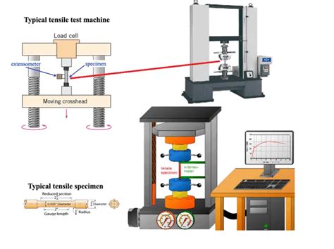 how to use tensile testing machine|tensile testing machine procedure.